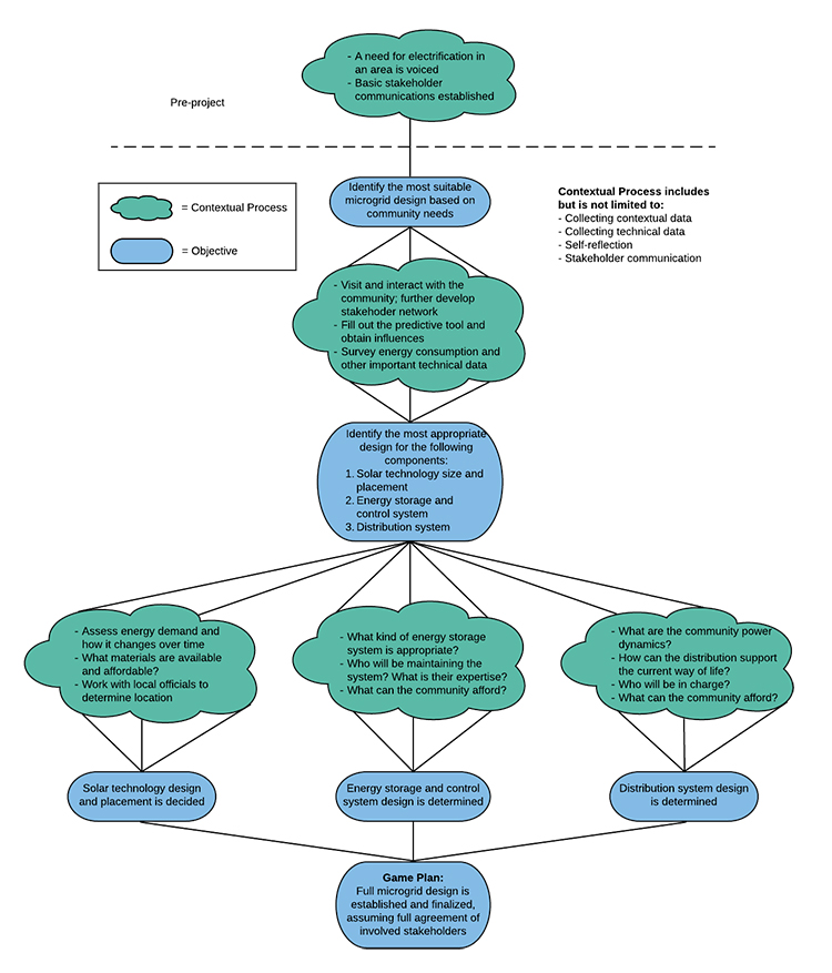 A Contextual framework for approaching solar microgrid projects in remote communities. (Image courtesy of Jessica Mingee.)